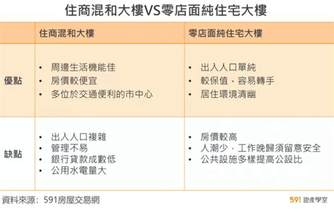 商辦住宅差別 巳卯年